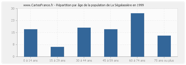 Répartition par âge de la population de La Ségalassière en 1999